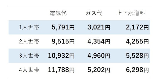 世帯人数別の水道光熱費平均額(出典:総務省「家計調査 家計収支編」(2020年)より、筆者・編集部が作成)