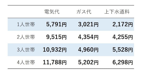 費 と は 光熱 夫婦二人暮らしの光熱費 電気代・ガス代・水道代の平均額は？