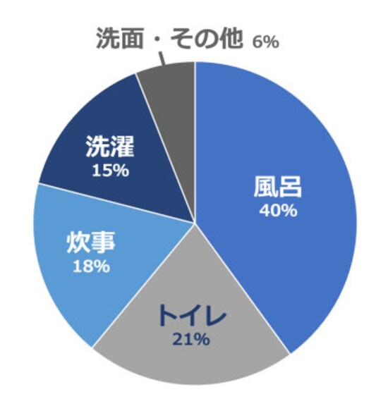 家庭で使用する水の内訳(東京都水道局「一般家庭水使用目的別実態調査」(平成27年度)より、筆者・編集部で作成)
