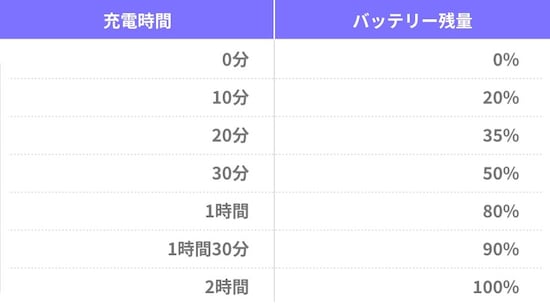 iPhoneを急速充電する裏ワザ