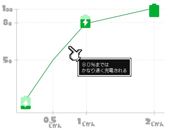 iPhoneを急速充電する裏ワザ