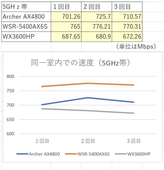 同一室内での結果　2.4GHz