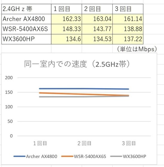同一室内での結果　2.4GHz