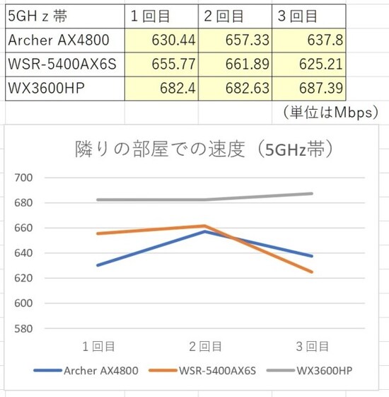 隣室での速度 5GHｚ