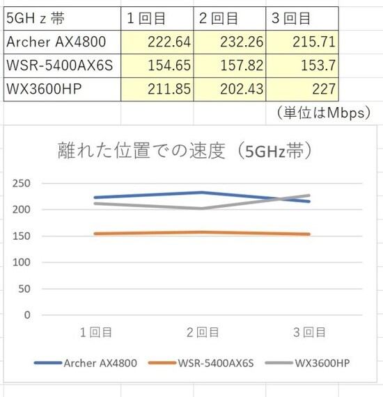 離れた位置での速度 5GHz