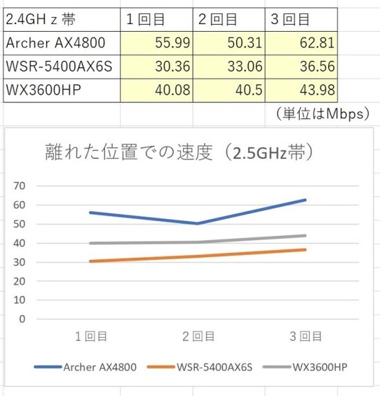 離れた位置での速度 2.2.5GHz