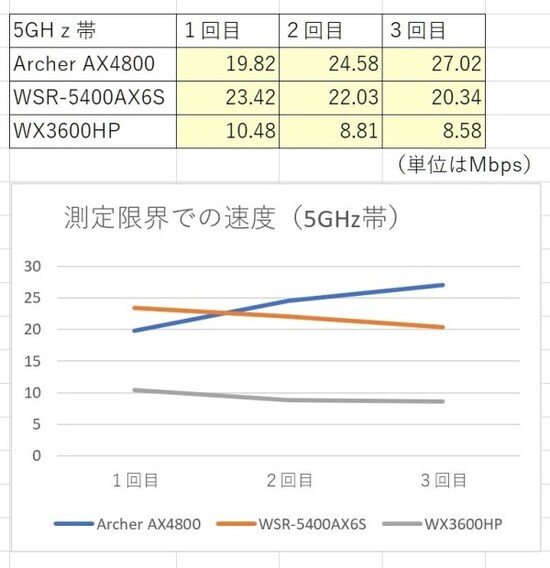 測定限界での速度 5GHz
