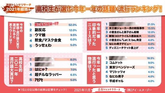 アイ・エヌ・ジー発表「高校生が選ぶ『2021年の流行に関する調査』結果」より（出典：プレスリリース）