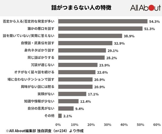 話がつまらない人の特徴