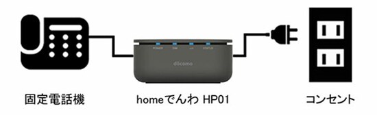 homeでんわの利用手順。専用デバイス「HP01」をコンセントにつなぎ、固定電話と電話線で接続するだけで使えるようになる