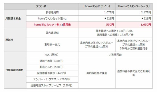 homeでんわの料金プラン。通話料は固定電話宛が3分8.8円、携帯電話宛が1分17.6円で、付加機能のない「homeでんわ ライト」であれば月額1078円で利用できる