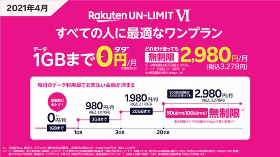 現行の「Rakuten UN-LIMIT VI」は、通信量を1GB以下に抑えれば月額0円での利用が可能。それでいて「Rakuten Link」による国内無料通話なども利用できる