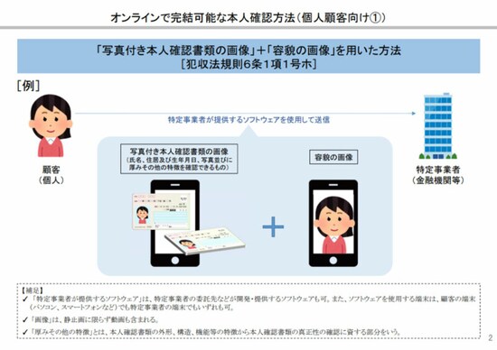 金融庁「犯罪収益移転防止法におけるオンラインで完結可能な本人確認方法の概要」より。現在eKYCで最も多く用いられているのは、写真付きの本人確認書類と自身の写真を撮影して送ってもらい、それを基に本人確認するという方法だ