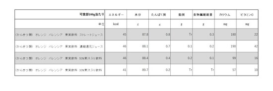 オレンジジュースのカロリー・栄養素