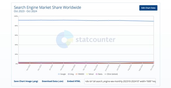 検索エンジンの世界シェア（2024年11月時点）出典：StatCounter