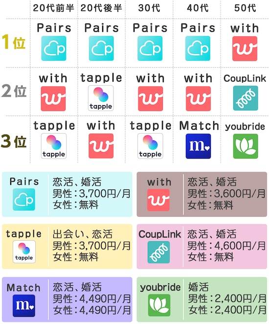【女性版】年代別人気アプリランキング