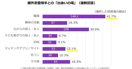 婚外恋愛相手との出会いの場は職場が最多　出典：「婚外恋愛に関する実態調査」