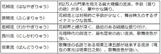 五大流派の一覧表