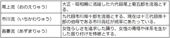 その他の有名流派の一覧表