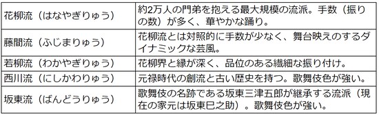 五代流派の一覧表