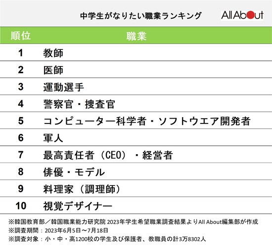 中学生がなりたい職業ランキングトップ10