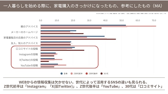 「一人暮らしを始める際に、家電購入のきっかけになったもの、参考にしたもの」という質問に対する回答結果