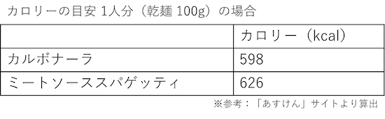 「太りやすいパスタ」1人分のカロリー