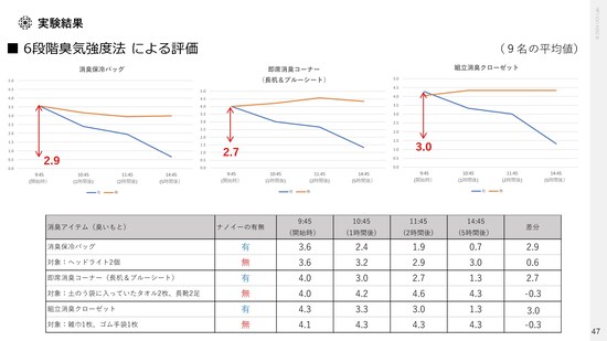 6段階臭気強度法による評価の結果