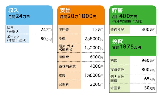 相談者「なごみ」さんの家計収支データ