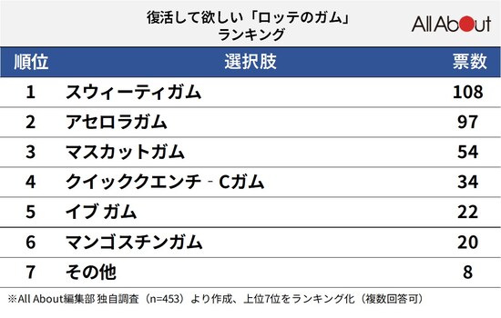 「ロッテのガム」ランキング！