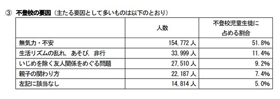 出典：令和4年度児童生徒の問題行動・不登校等生徒指導上の諸課題に関する調査結果について