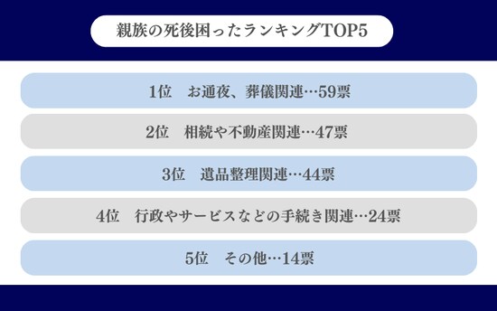 【200名に聞いた】親族が亡くなったあと最も困ったタイミングTOP5！（2023年11月 出典：株式会社 林商会）