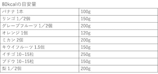 80kcalの目安量