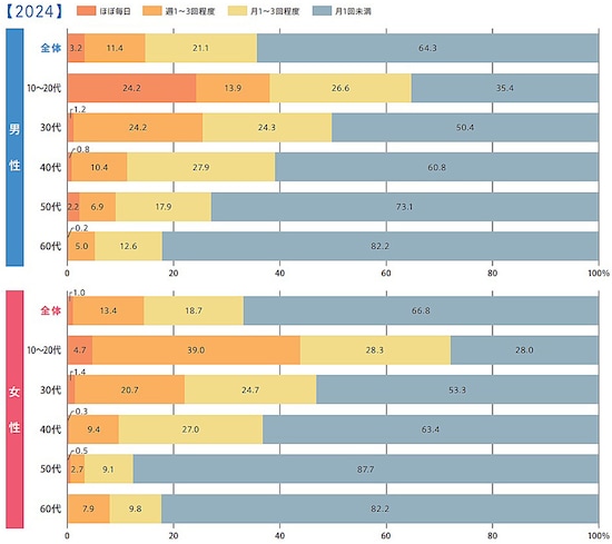 【図2】日本人のセックス頻度（2024年）　出典：「【ジェクス】ジャパン・セックスサーベイ2024」