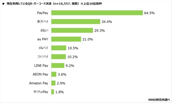 1万6557人に聞いた「現在利用しているQR・バーコード決済」※2024年1月時点
