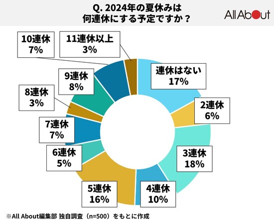 Q.2024年の夏休みは何連休にする予定ですか？＜調査機関：All About編集部／2024年6月実施／調査人数500人＞