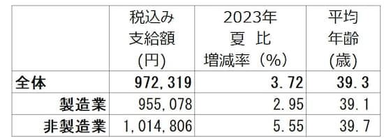 2024年夏のボーナス回答。全体の支給額平均は97万2319円で、2023年夏比3.72％増。調査対象の企業は、上場企業と日本経済新聞社が選んだ有力な非上場企業で、回答694社のうち集計可能な422社で算出（出典：日本経済新聞社ボーナス調査、2024年7月2日現在。加重平均、増減率は％）