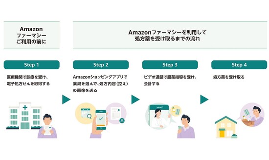 Amazonファーマシー利用の流れ