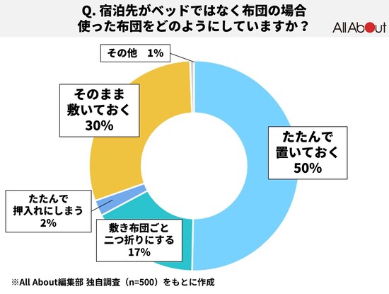 Q. 宿泊先がベッドではなく布団の場合、使った布団をどのようにしていますか？【All About編集部独自調査】2024年８月実施／調査人数500人