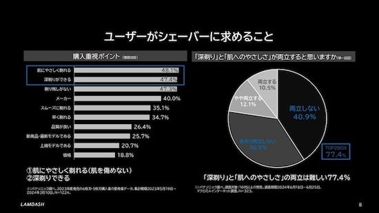 パナソニックが実施したアンケート調査の結果。左側はラムダッシュ購入者に聞いたもので、右側は10代以上の男性にインターネット調査したもの