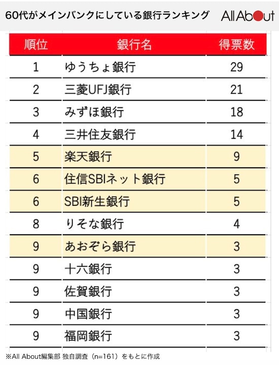 60代がメインバンクにしている銀行ランキング