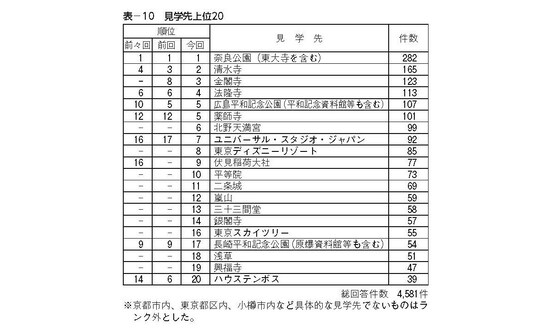 修学旅行旅行先上位20（出典：日本修学旅行協会 教育旅行年報）