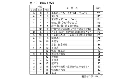 修学旅行旅行先上位20（出典：日本修学旅行協会 教育旅行年報）