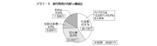 中学校の旅行費用の内訳と構成比（出典：教育旅行年報「データブック2023」国内修学旅行の実態とまとめ［中学校］）
