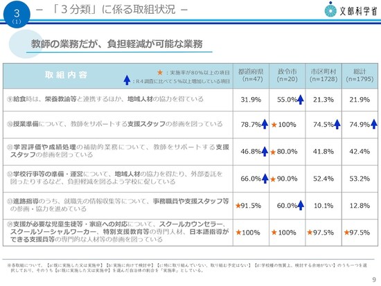 「教師の業務だが、負担軽減が可能な業務」　文部科学省 令和5年度 教育委員会における学校の働き方改革のための取組状況調査 【結果概要】 令和5年12月より