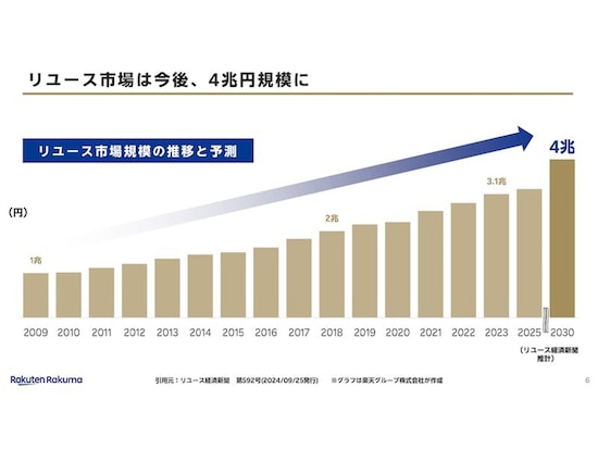 リユース市場規模は2023年に3.1兆円、2030年には4兆円に拡大すると予想