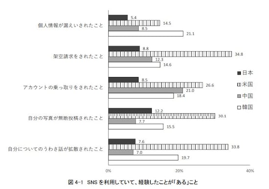 SNSを利用していて「経験したことがある」こと