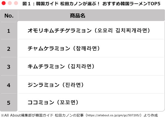 韓国ガイド 松田カノンが選ぶ！ おすすめ韓国ラーメンTOP5