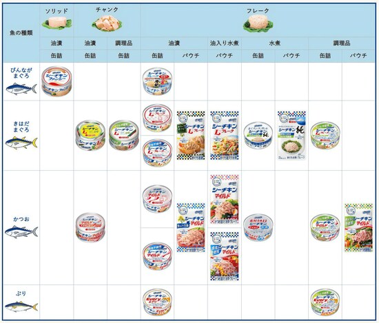 シーチキン早見表