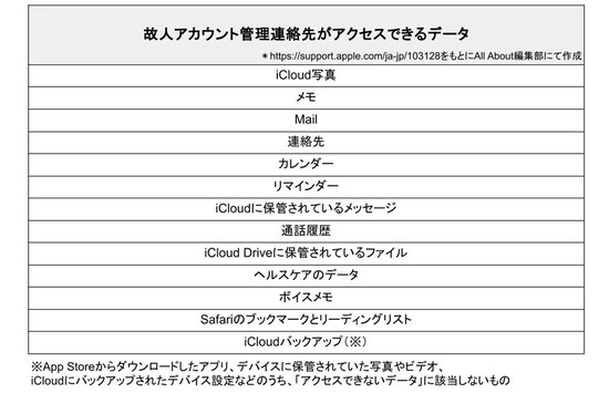 故人アカウント管理連絡先の登録者がアクセスできるデータ